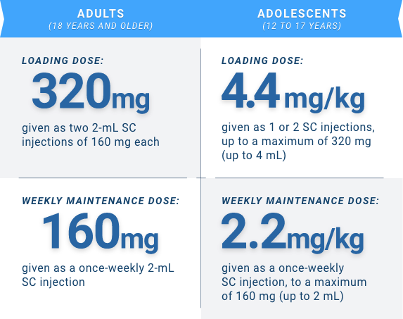 Dose table