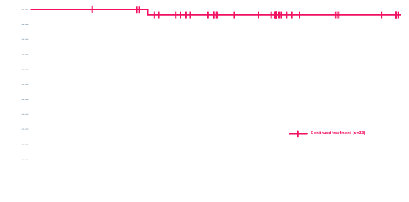 LTE period chart